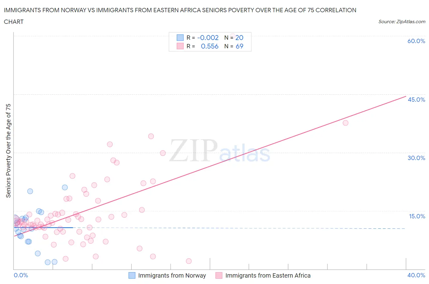 Immigrants from Norway vs Immigrants from Eastern Africa Seniors Poverty Over the Age of 75