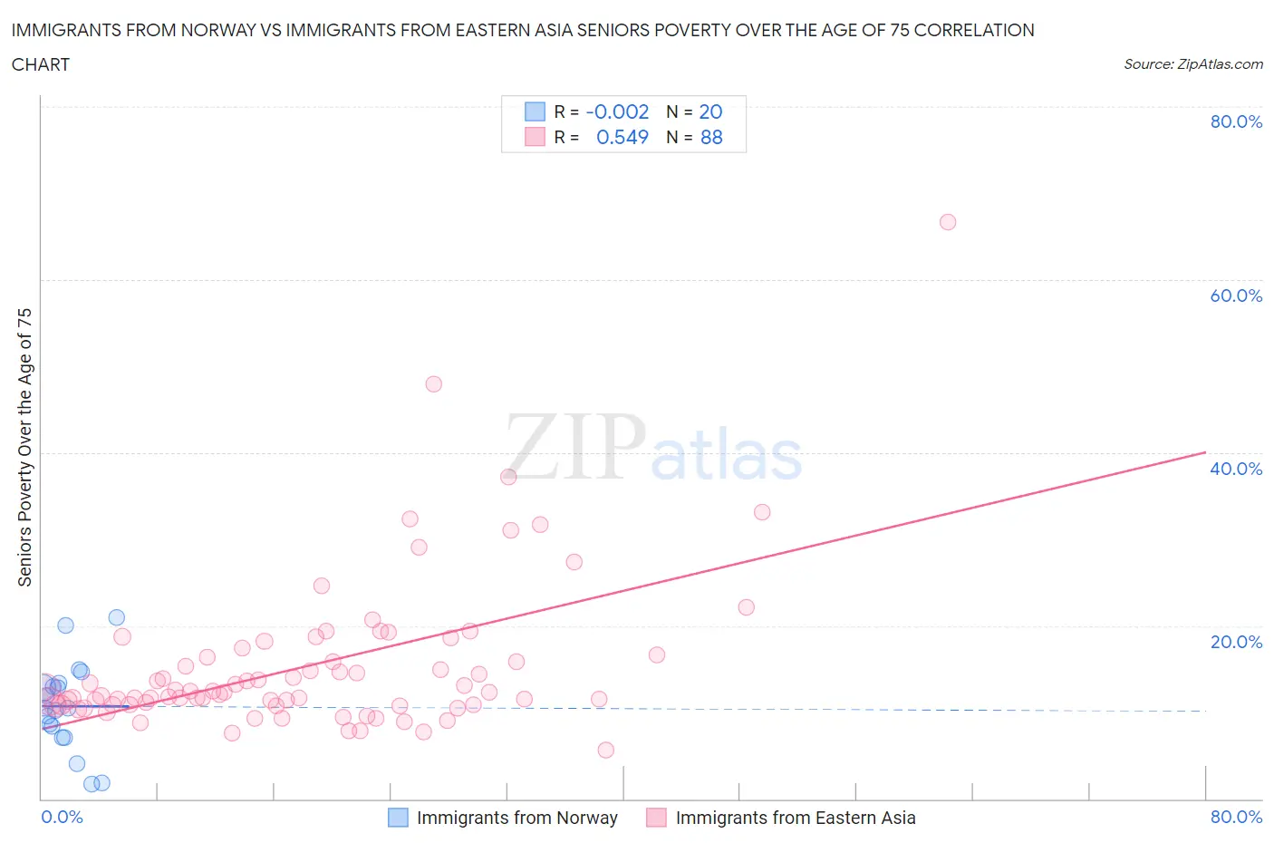 Immigrants from Norway vs Immigrants from Eastern Asia Seniors Poverty Over the Age of 75