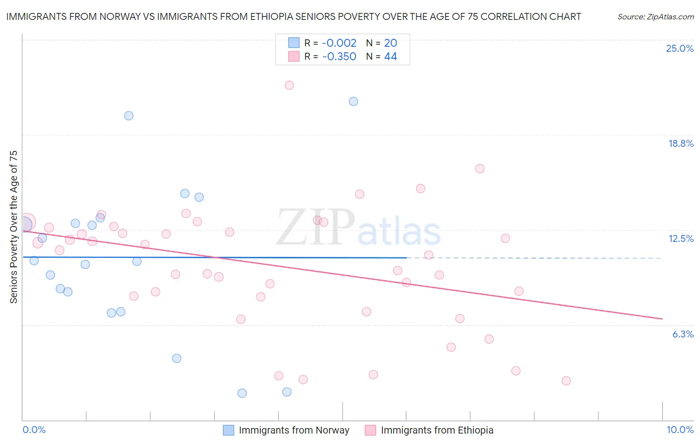 Immigrants from Norway vs Immigrants from Ethiopia Seniors Poverty Over the Age of 75