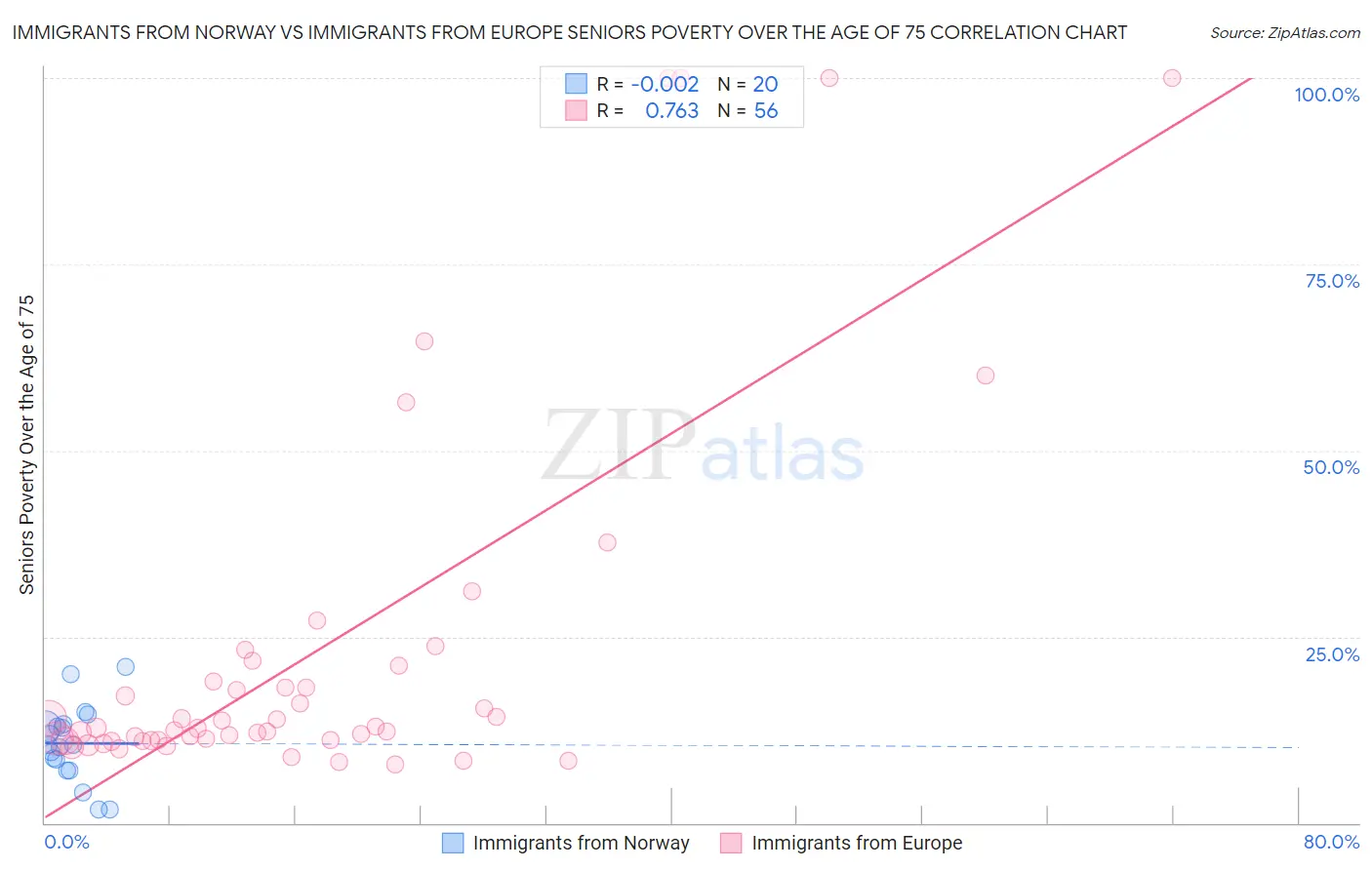 Immigrants from Norway vs Immigrants from Europe Seniors Poverty Over the Age of 75