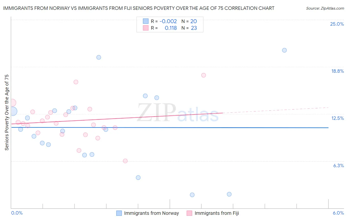 Immigrants from Norway vs Immigrants from Fiji Seniors Poverty Over the Age of 75