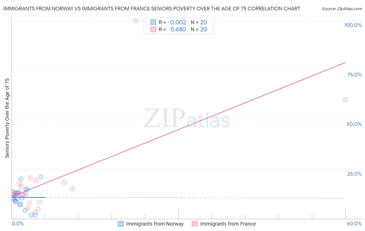 Immigrants from Norway vs Immigrants from France Seniors Poverty Over the Age of 75