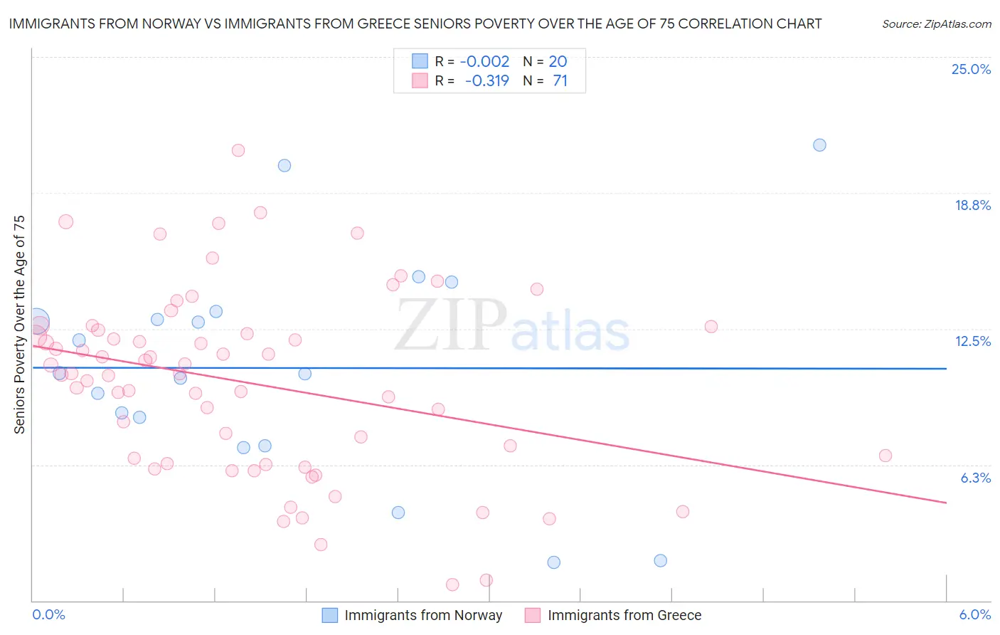 Immigrants from Norway vs Immigrants from Greece Seniors Poverty Over the Age of 75