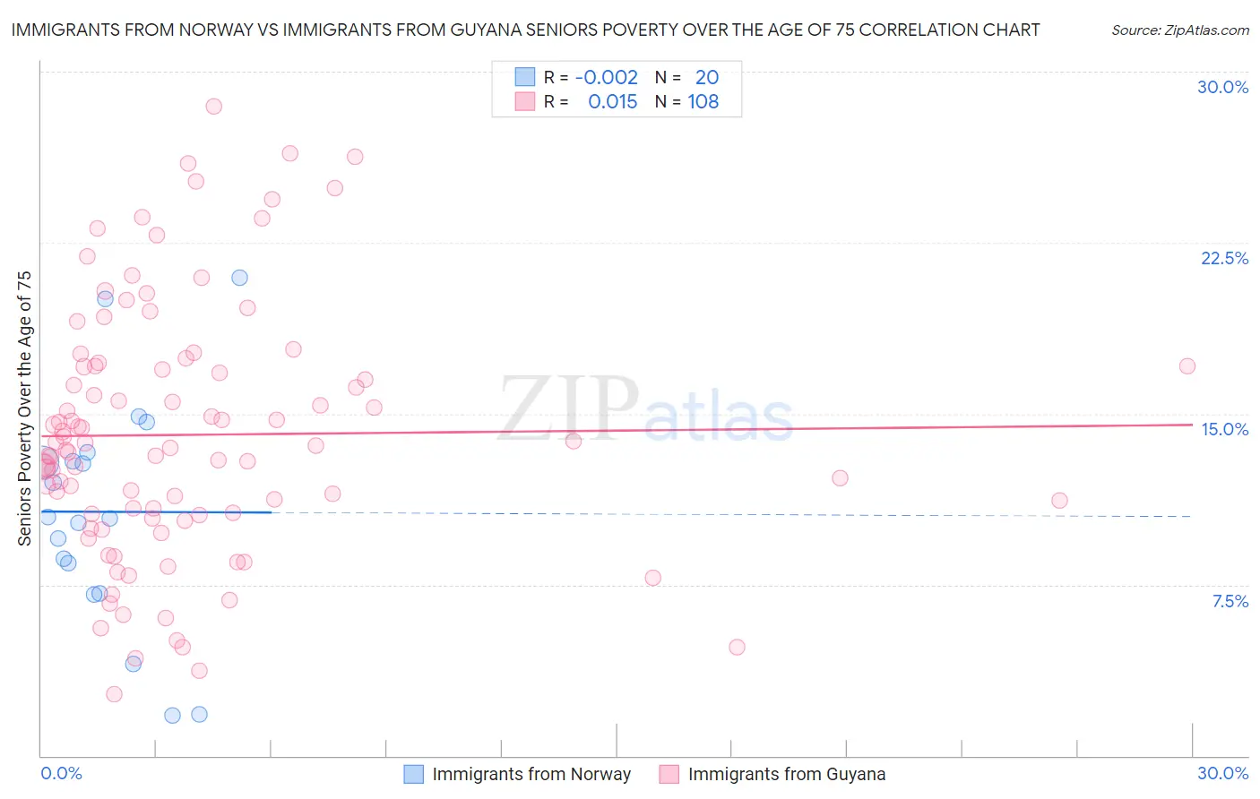 Immigrants from Norway vs Immigrants from Guyana Seniors Poverty Over the Age of 75