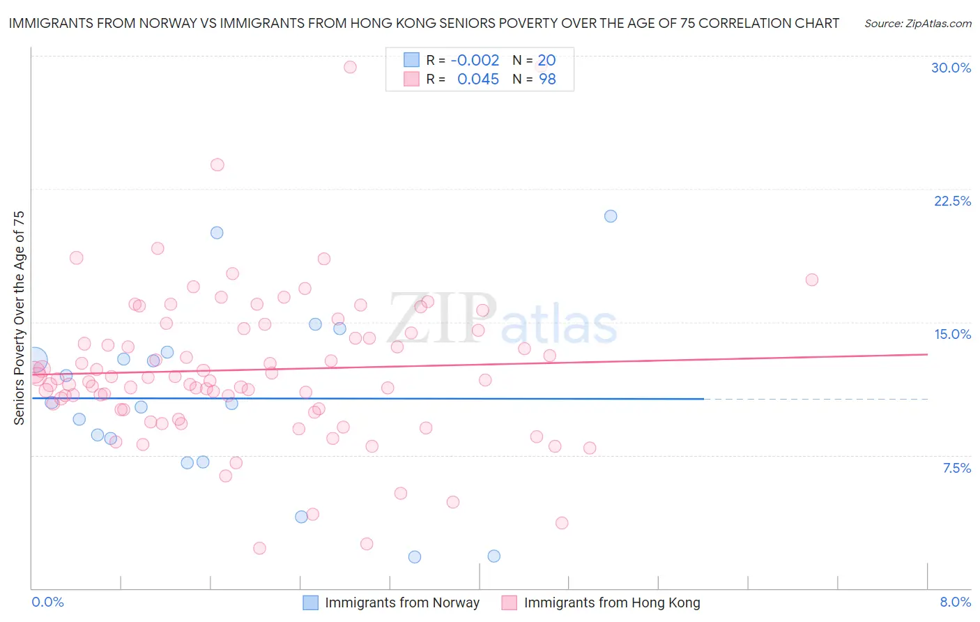 Immigrants from Norway vs Immigrants from Hong Kong Seniors Poverty Over the Age of 75