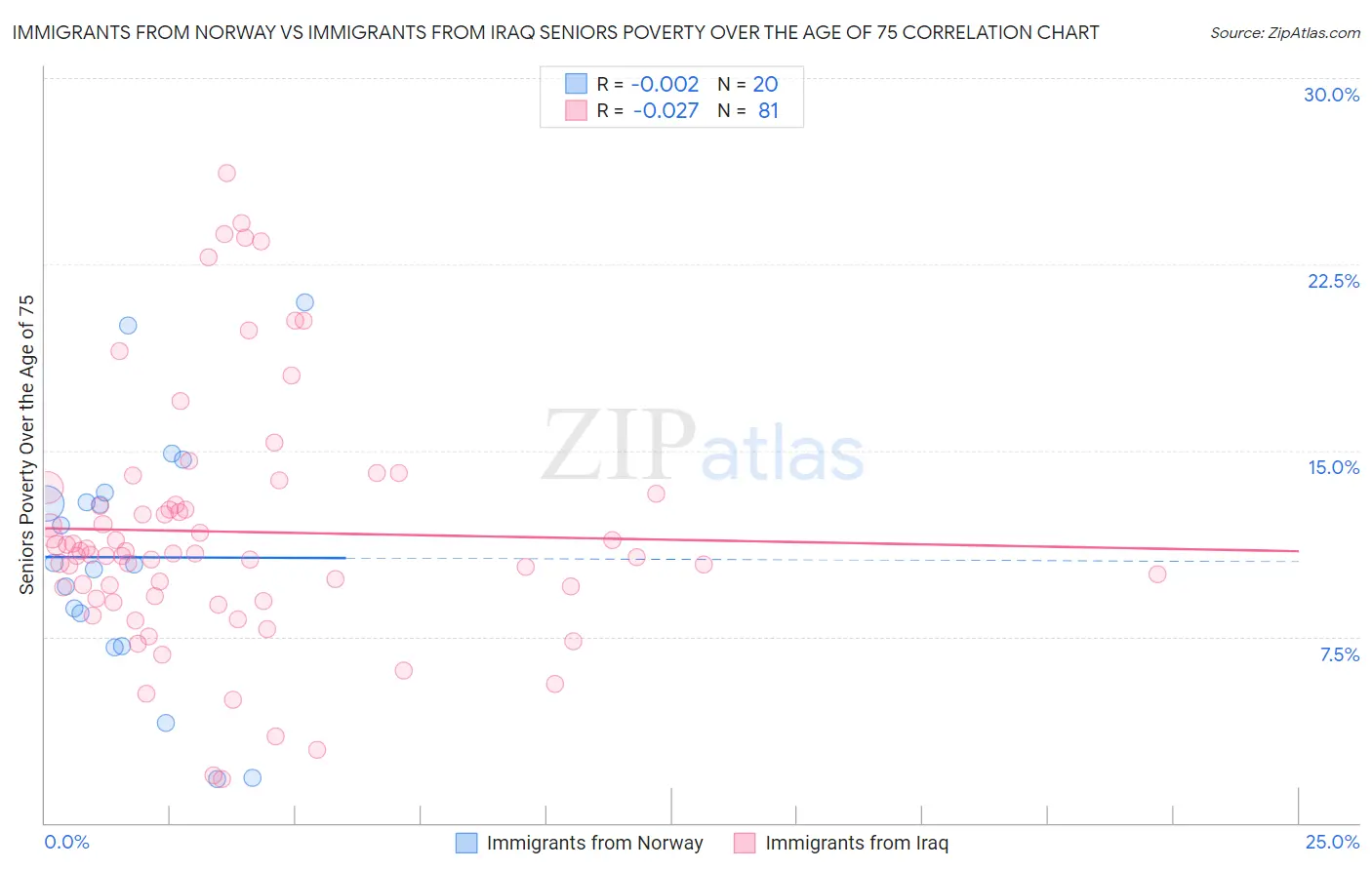 Immigrants from Norway vs Immigrants from Iraq Seniors Poverty Over the Age of 75