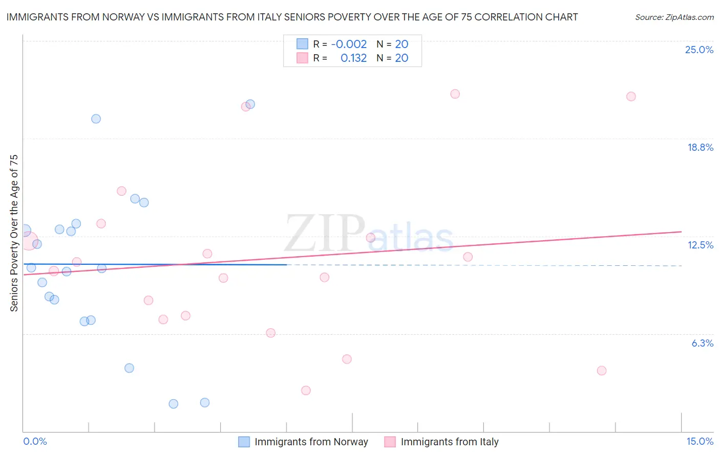 Immigrants from Norway vs Immigrants from Italy Seniors Poverty Over the Age of 75