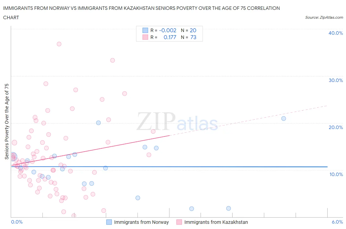 Immigrants from Norway vs Immigrants from Kazakhstan Seniors Poverty Over the Age of 75