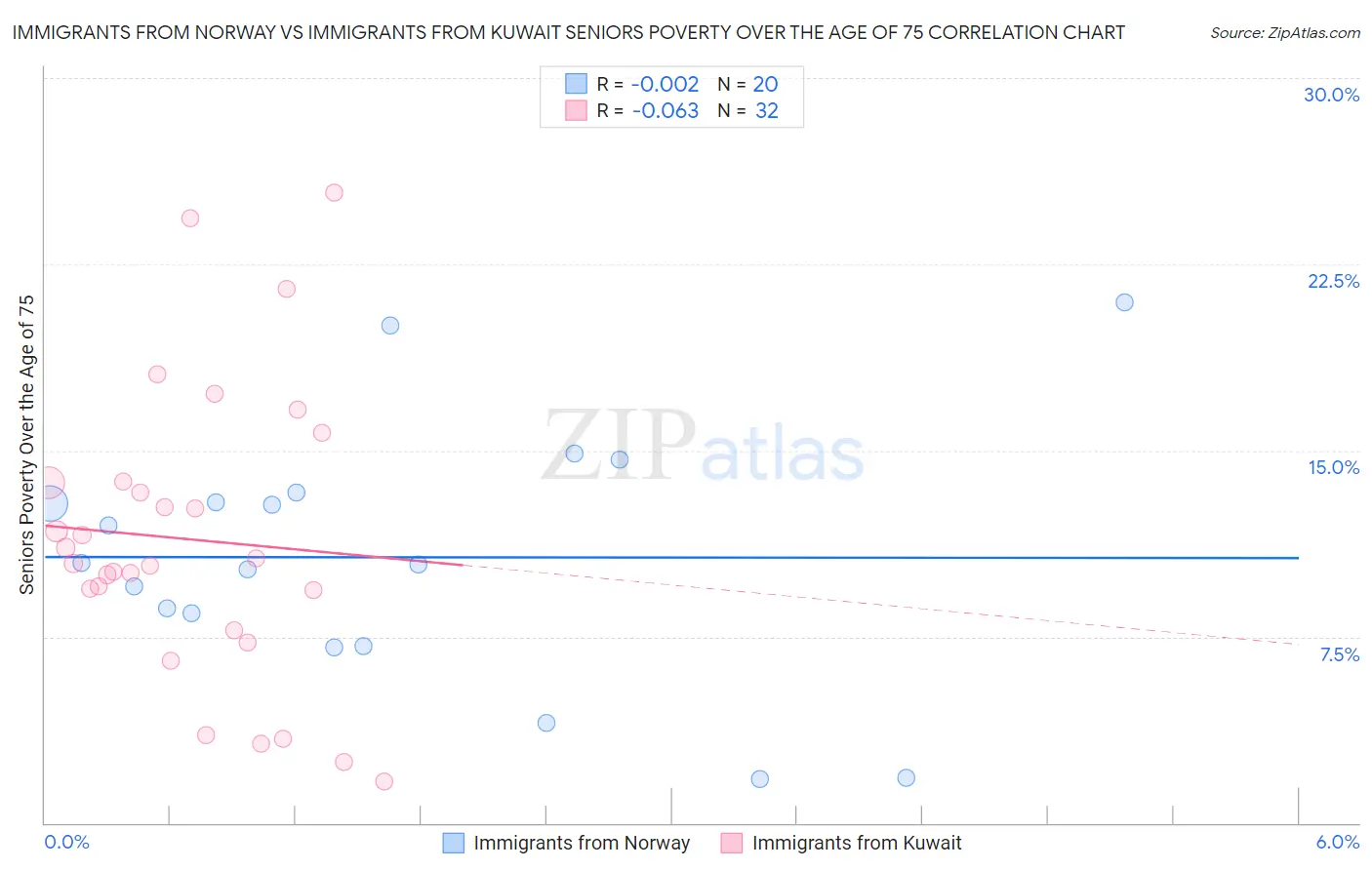 Immigrants from Norway vs Immigrants from Kuwait Seniors Poverty Over the Age of 75