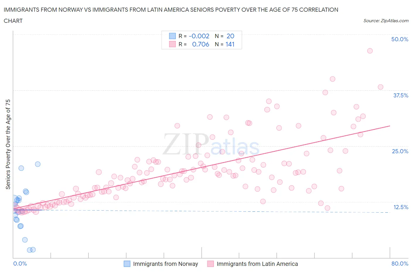 Immigrants from Norway vs Immigrants from Latin America Seniors Poverty Over the Age of 75