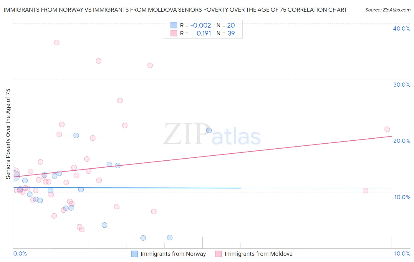 Immigrants from Norway vs Immigrants from Moldova Seniors Poverty Over the Age of 75