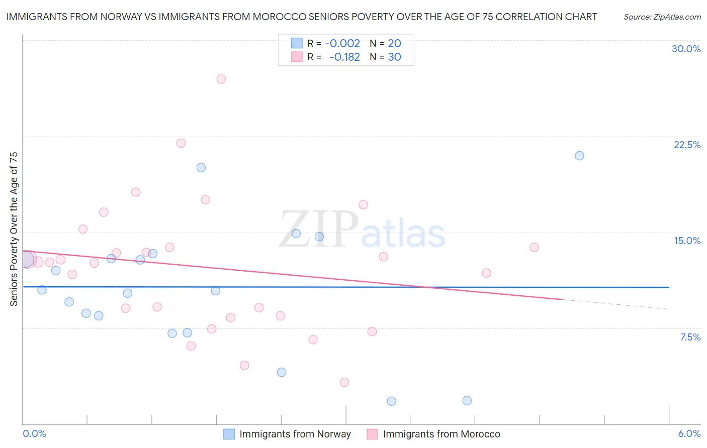 Immigrants from Norway vs Immigrants from Morocco Seniors Poverty Over the Age of 75