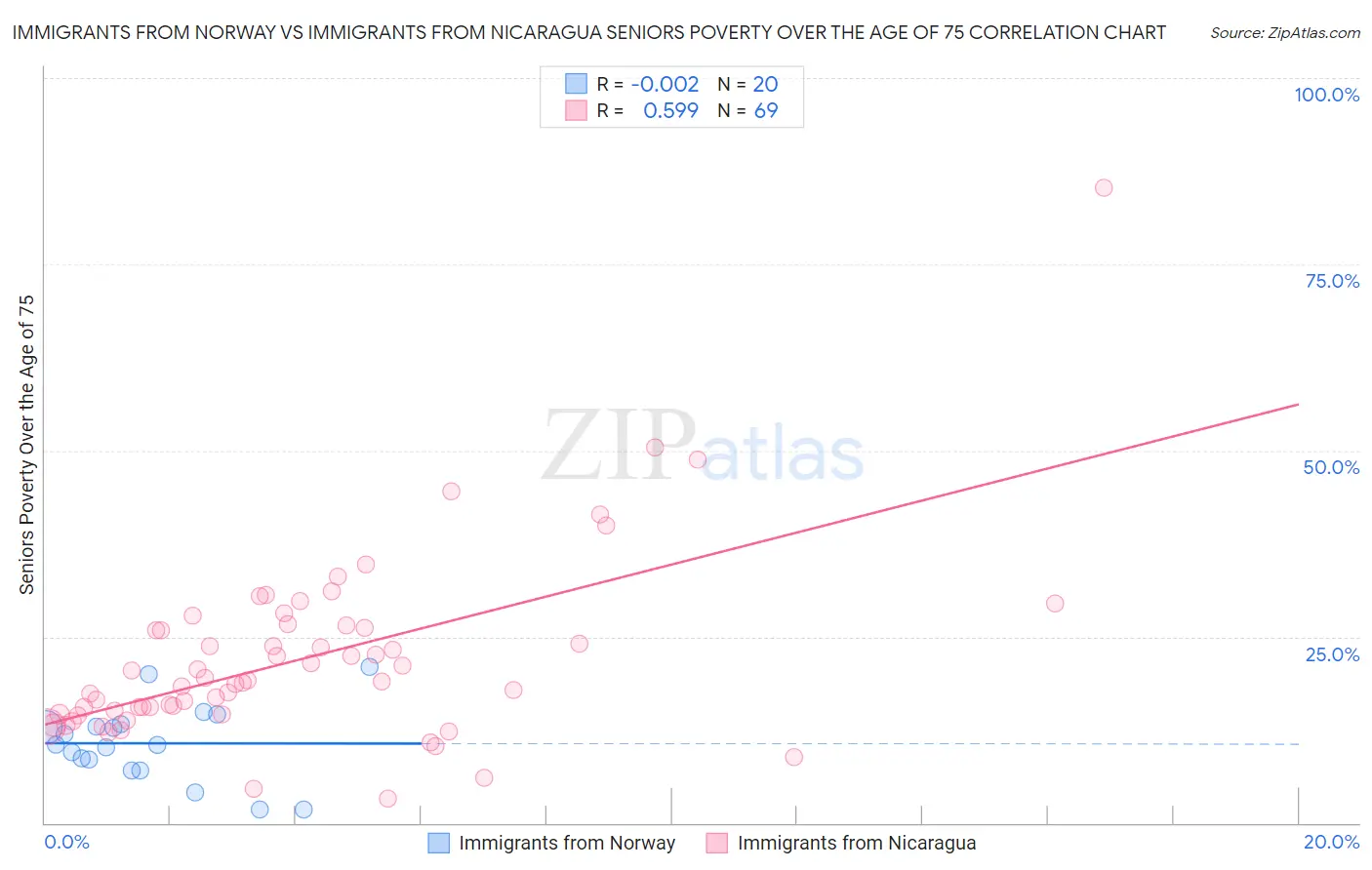 Immigrants from Norway vs Immigrants from Nicaragua Seniors Poverty Over the Age of 75