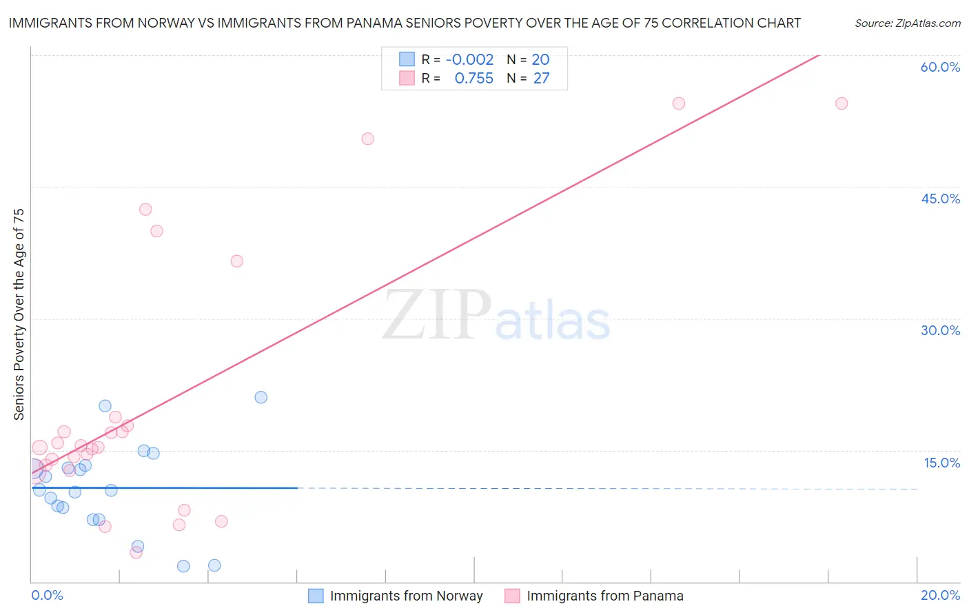 Immigrants from Norway vs Immigrants from Panama Seniors Poverty Over the Age of 75