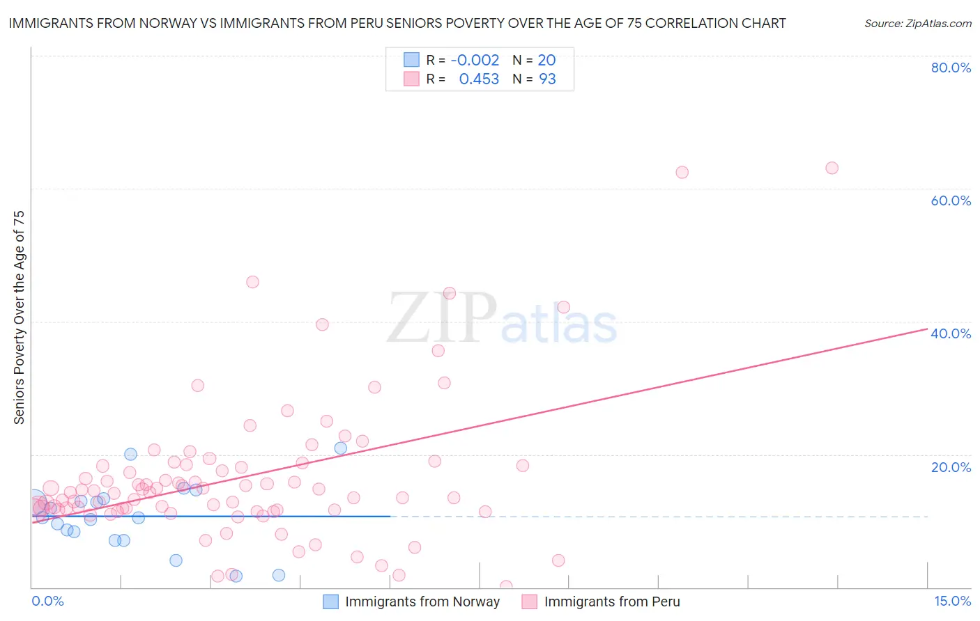 Immigrants from Norway vs Immigrants from Peru Seniors Poverty Over the Age of 75