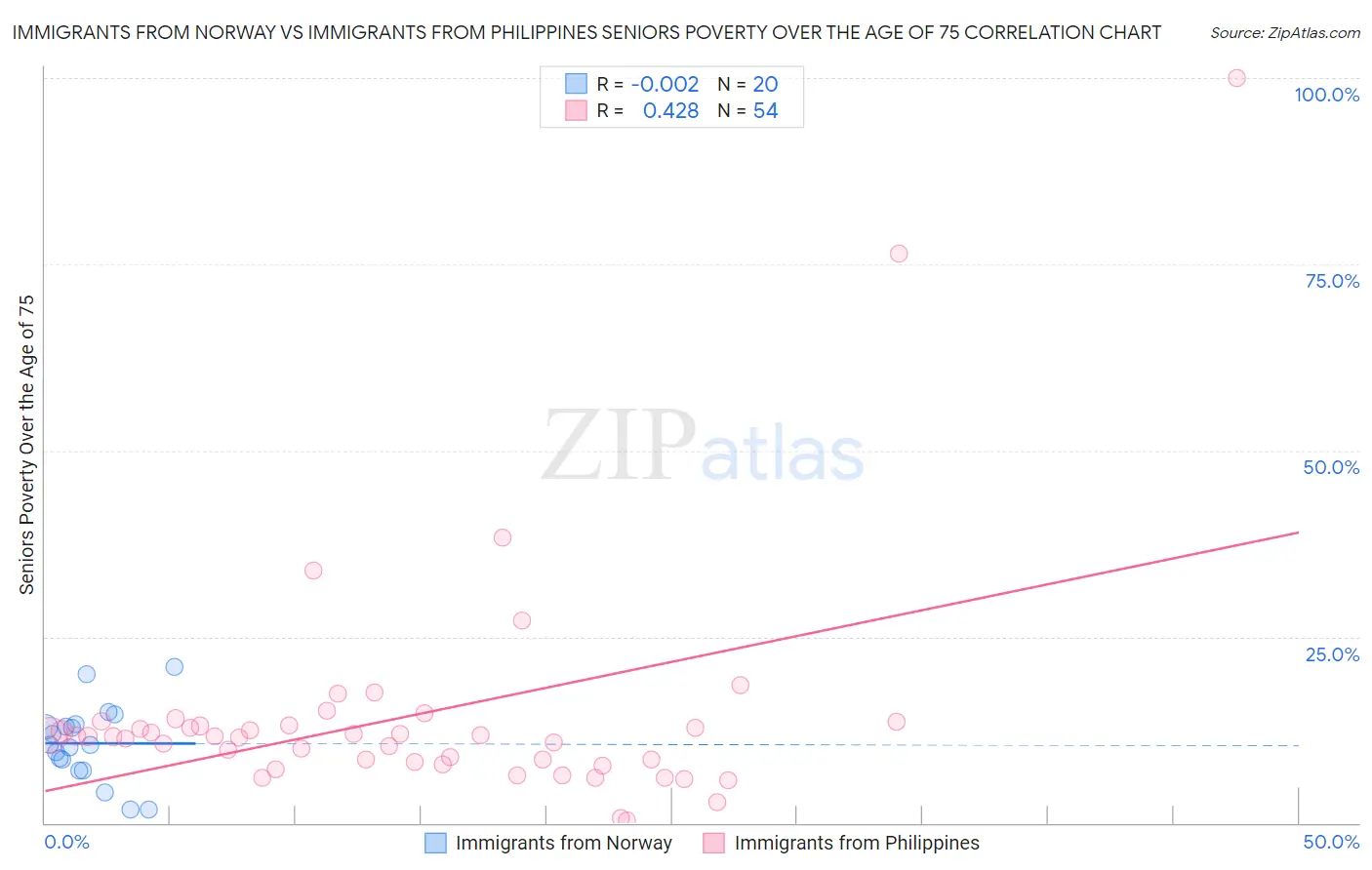 Immigrants from Norway vs Immigrants from Philippines Seniors Poverty Over the Age of 75