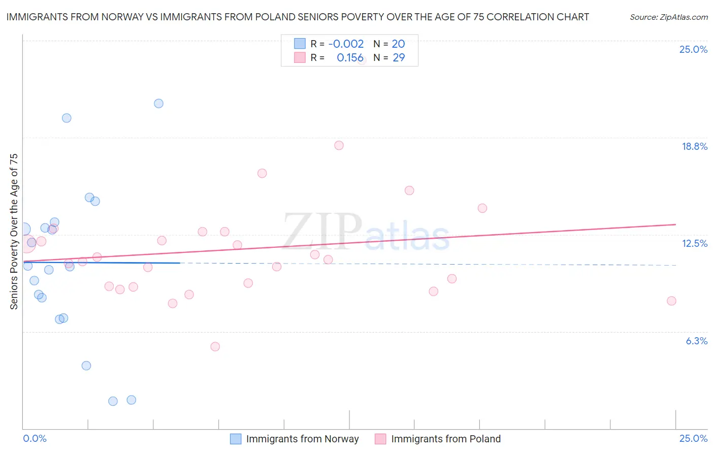Immigrants from Norway vs Immigrants from Poland Seniors Poverty Over the Age of 75