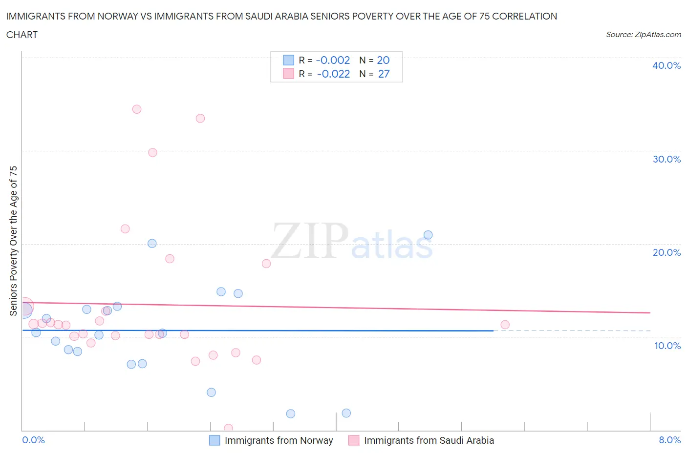 Immigrants from Norway vs Immigrants from Saudi Arabia Seniors Poverty Over the Age of 75