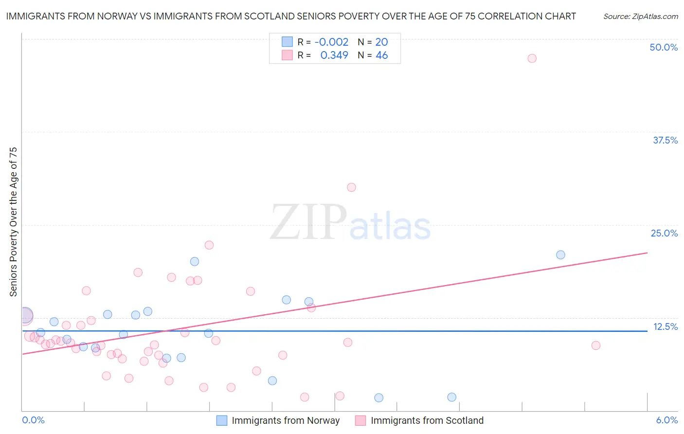 Immigrants from Norway vs Immigrants from Scotland Seniors Poverty Over the Age of 75