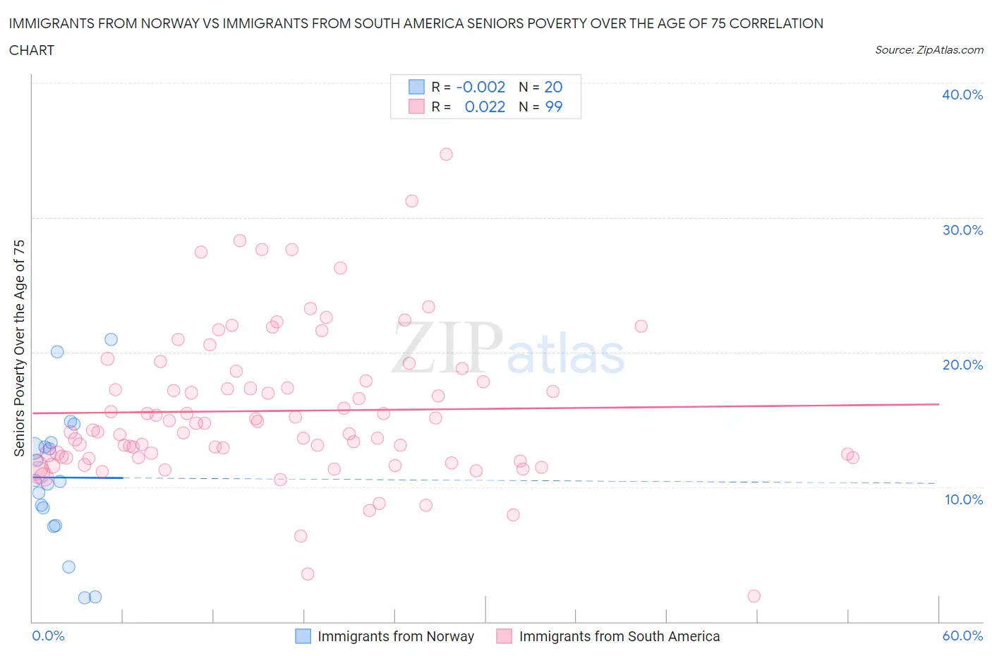 Immigrants from Norway vs Immigrants from South America Seniors Poverty Over the Age of 75