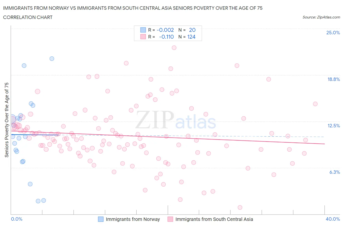 Immigrants from Norway vs Immigrants from South Central Asia Seniors Poverty Over the Age of 75
