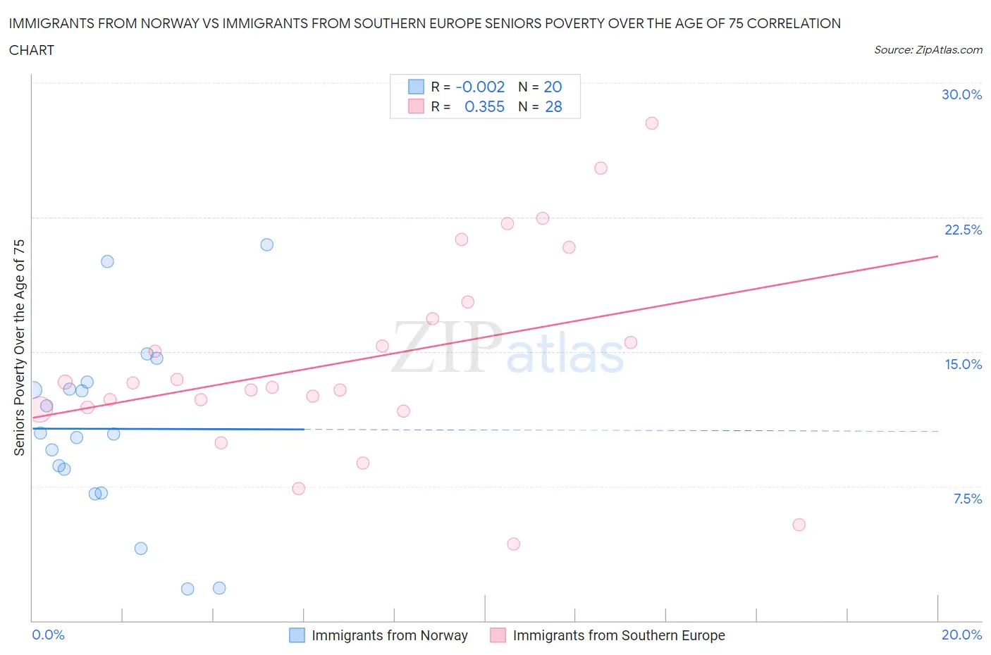 Immigrants from Norway vs Immigrants from Southern Europe Seniors Poverty Over the Age of 75