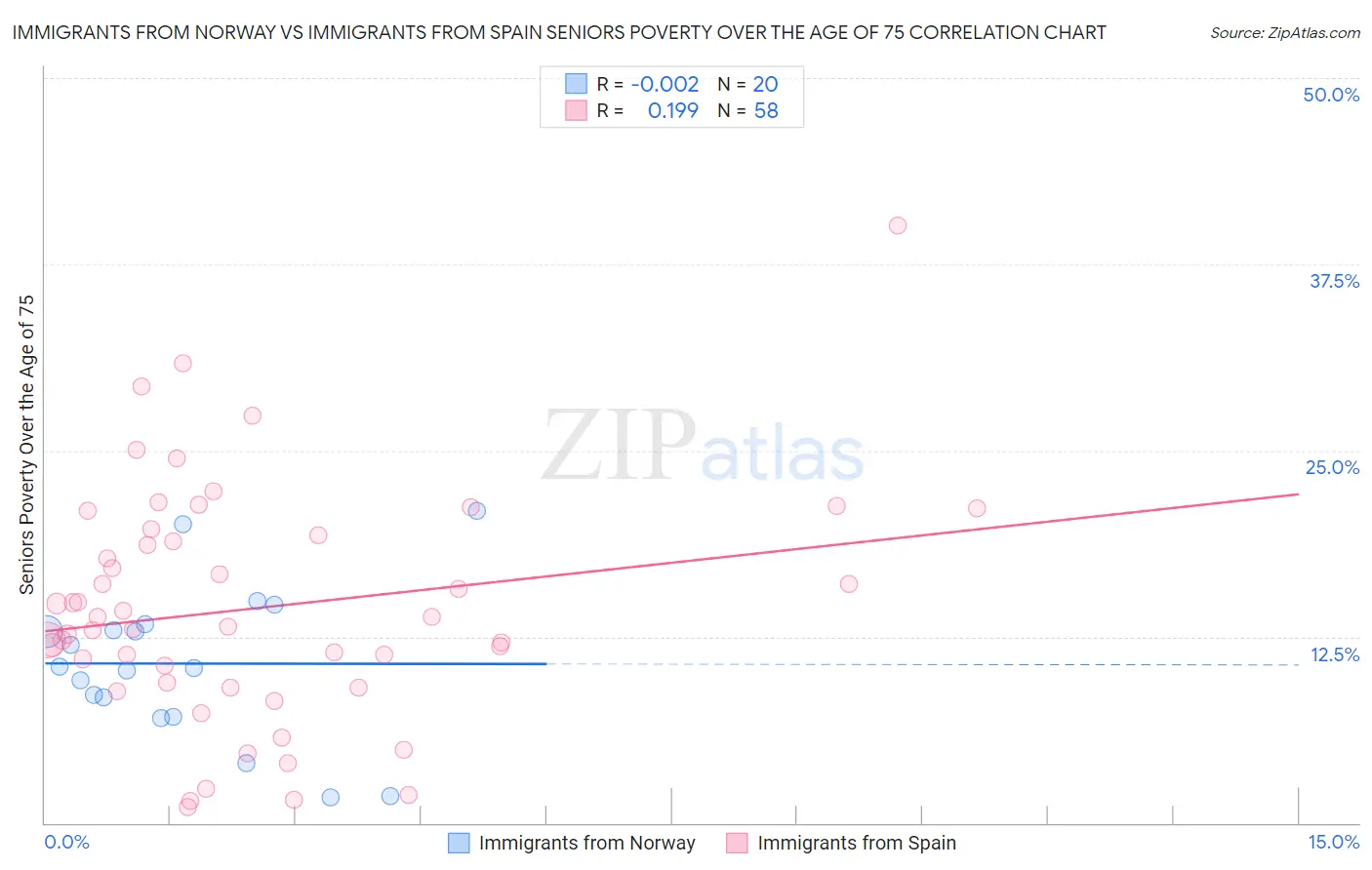 Immigrants from Norway vs Immigrants from Spain Seniors Poverty Over the Age of 75