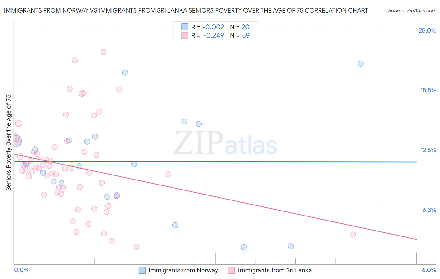 Immigrants from Norway vs Immigrants from Sri Lanka Seniors Poverty Over the Age of 75