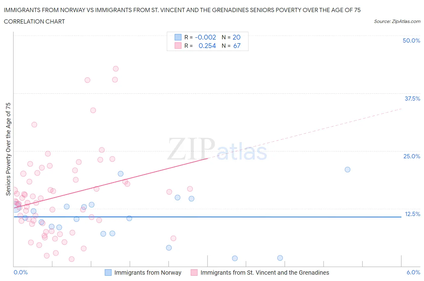 Immigrants from Norway vs Immigrants from St. Vincent and the Grenadines Seniors Poverty Over the Age of 75