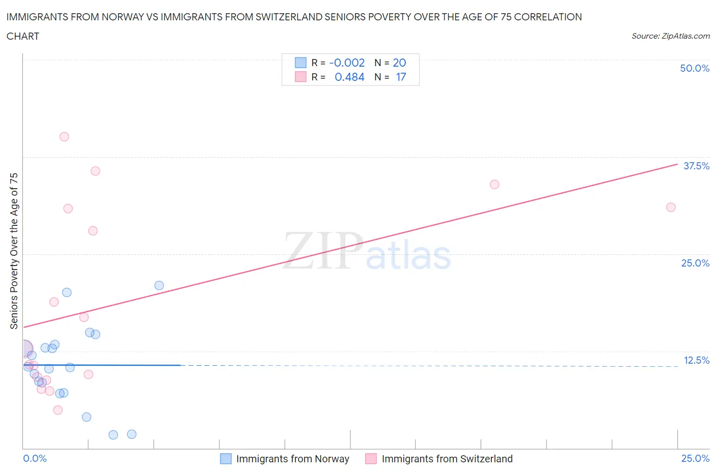 Immigrants from Norway vs Immigrants from Switzerland Seniors Poverty Over the Age of 75