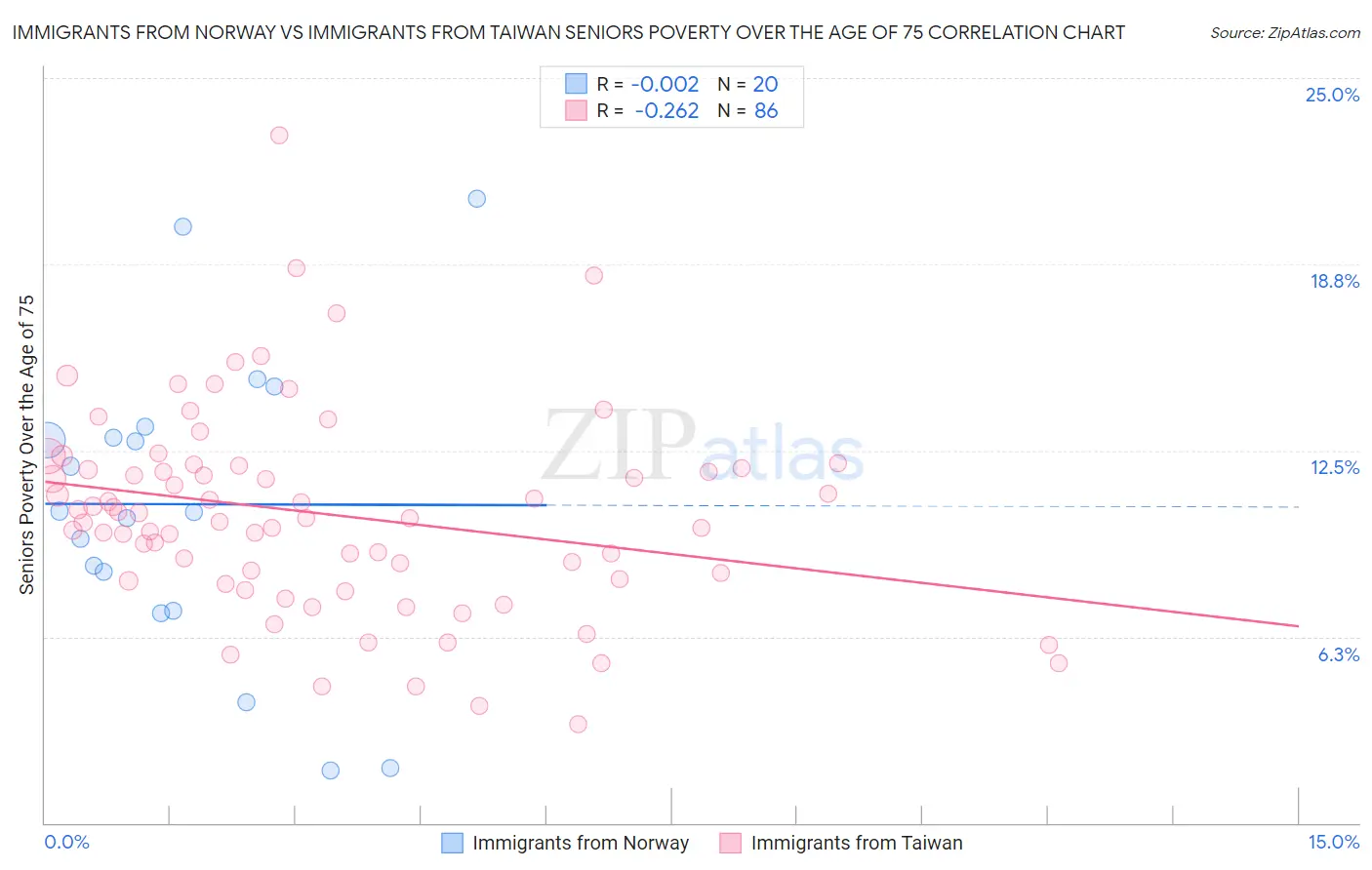 Immigrants from Norway vs Immigrants from Taiwan Seniors Poverty Over the Age of 75