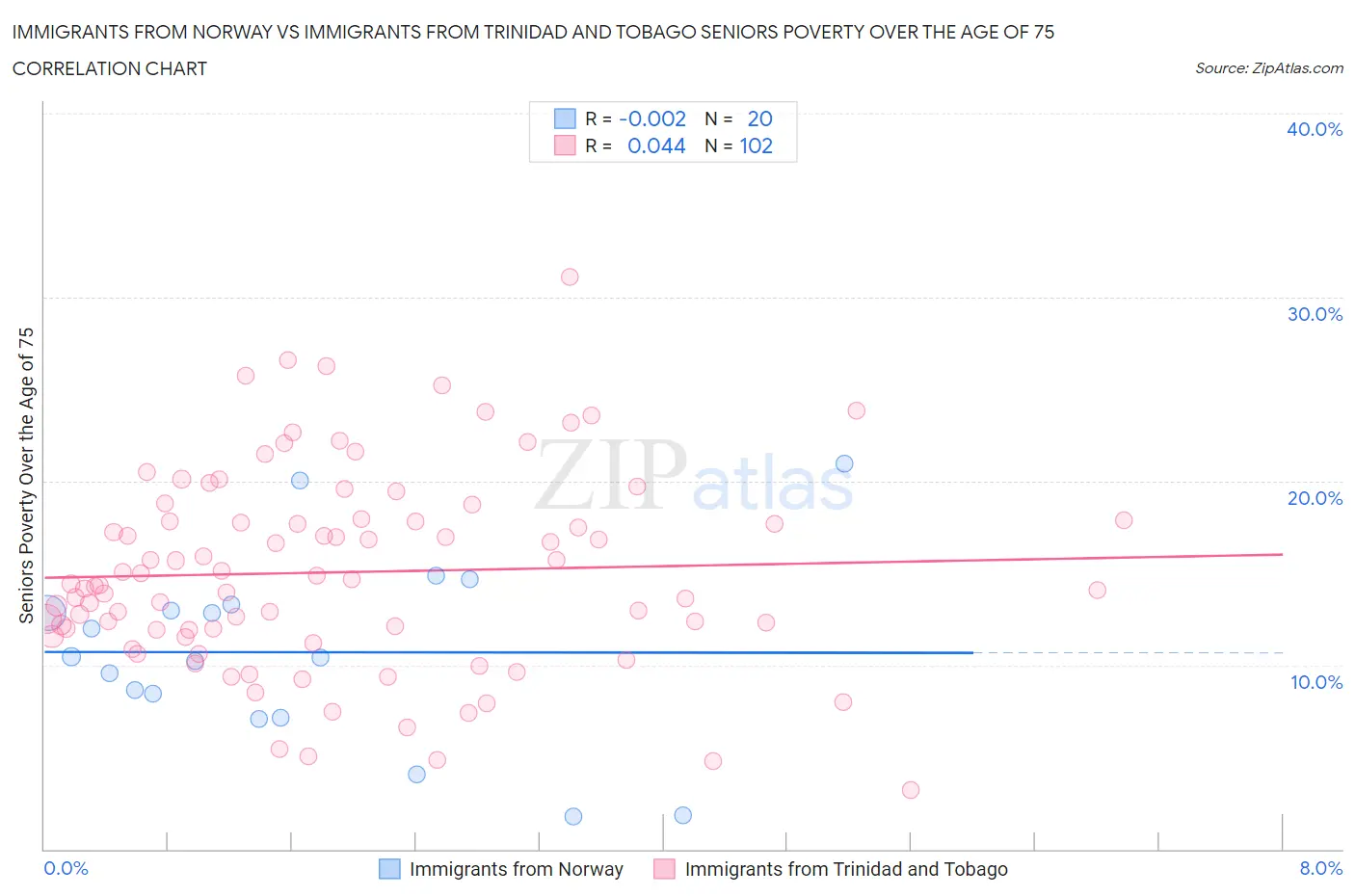 Immigrants from Norway vs Immigrants from Trinidad and Tobago Seniors Poverty Over the Age of 75