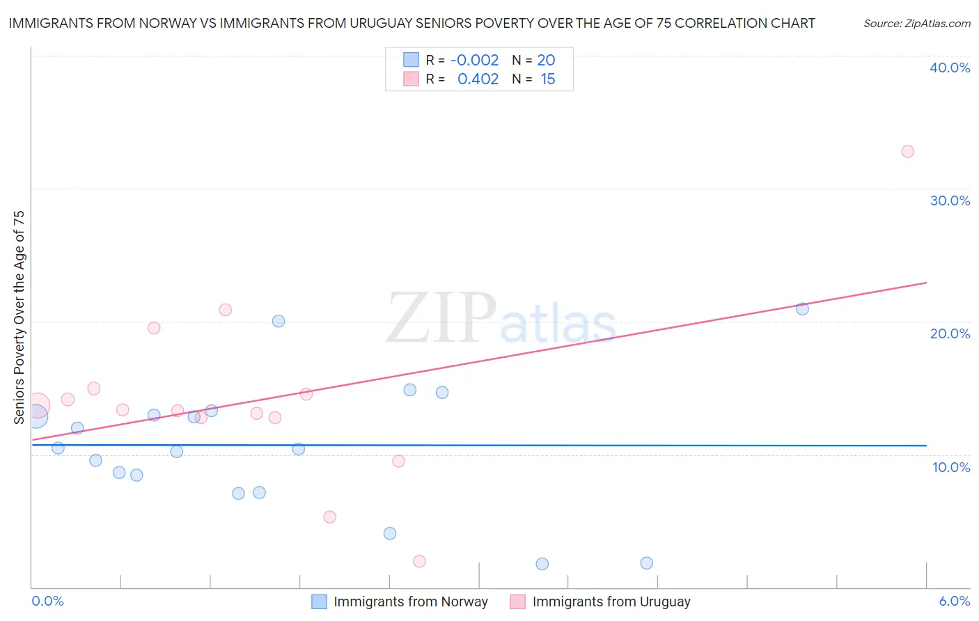 Immigrants from Norway vs Immigrants from Uruguay Seniors Poverty Over the Age of 75