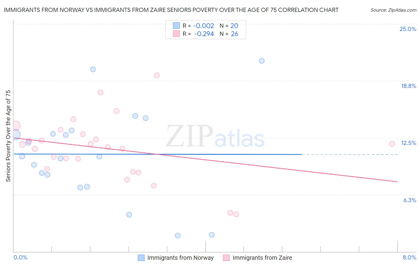 Immigrants from Norway vs Immigrants from Zaire Seniors Poverty Over the Age of 75
