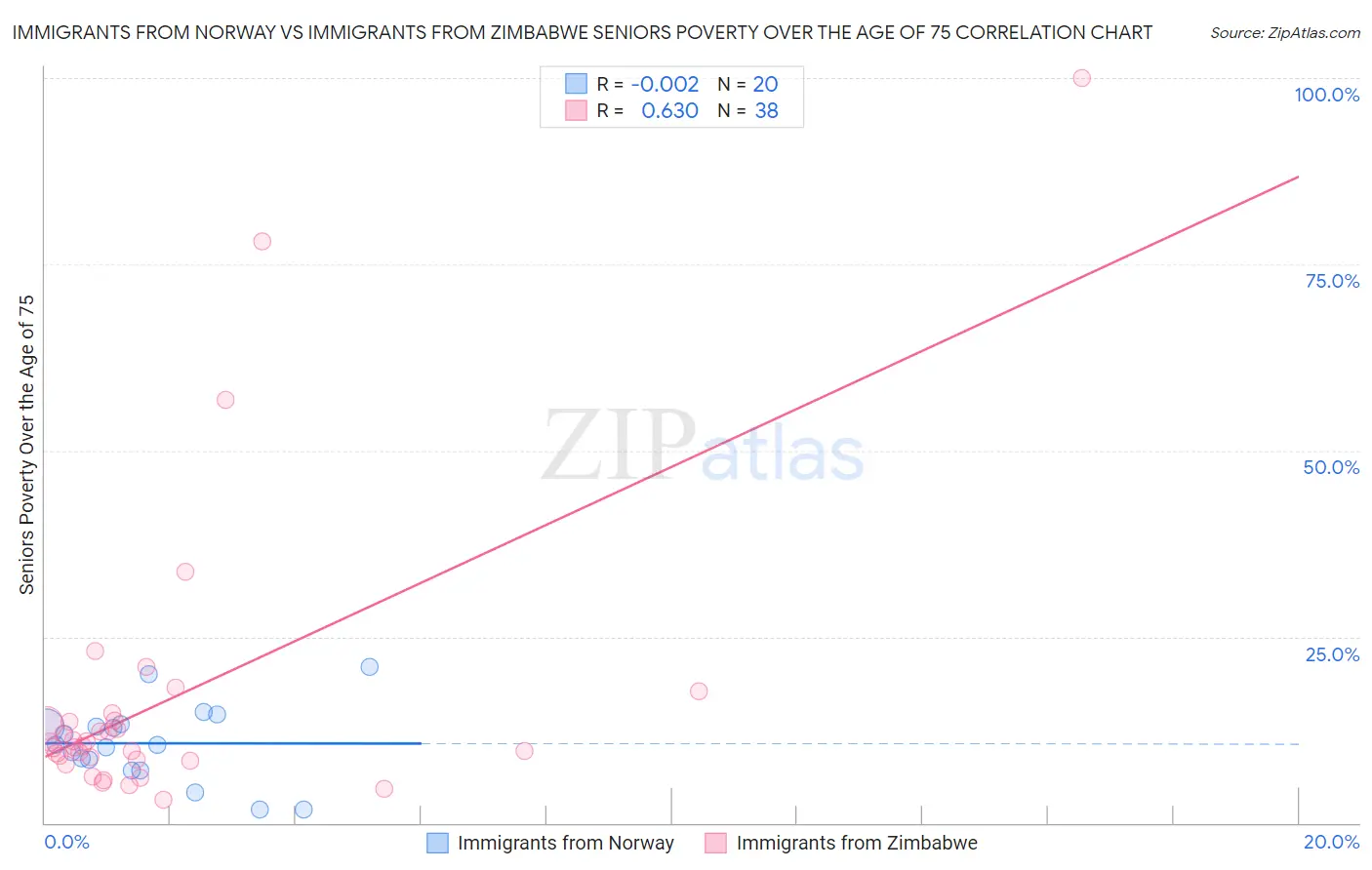 Immigrants from Norway vs Immigrants from Zimbabwe Seniors Poverty Over the Age of 75