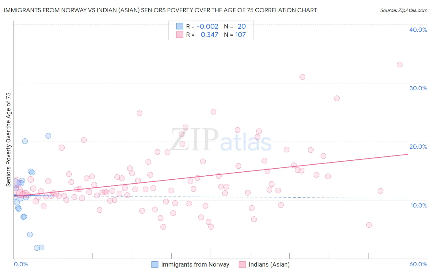 Immigrants from Norway vs Indian (Asian) Seniors Poverty Over the Age of 75