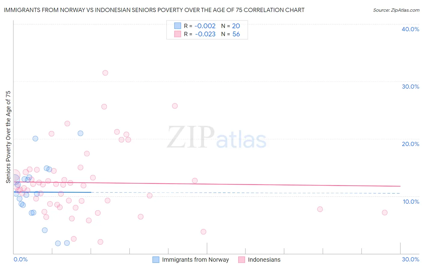 Immigrants from Norway vs Indonesian Seniors Poverty Over the Age of 75