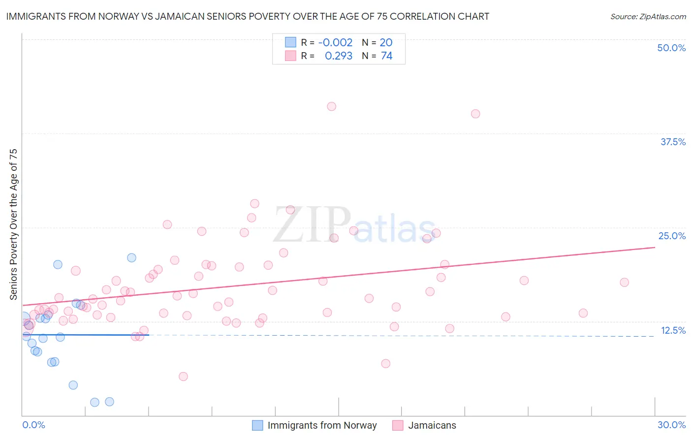 Immigrants from Norway vs Jamaican Seniors Poverty Over the Age of 75
