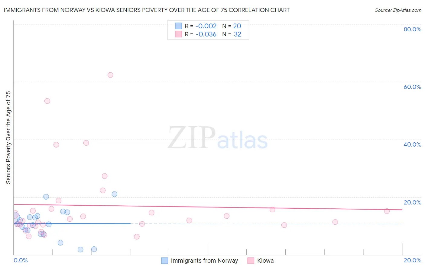 Immigrants from Norway vs Kiowa Seniors Poverty Over the Age of 75