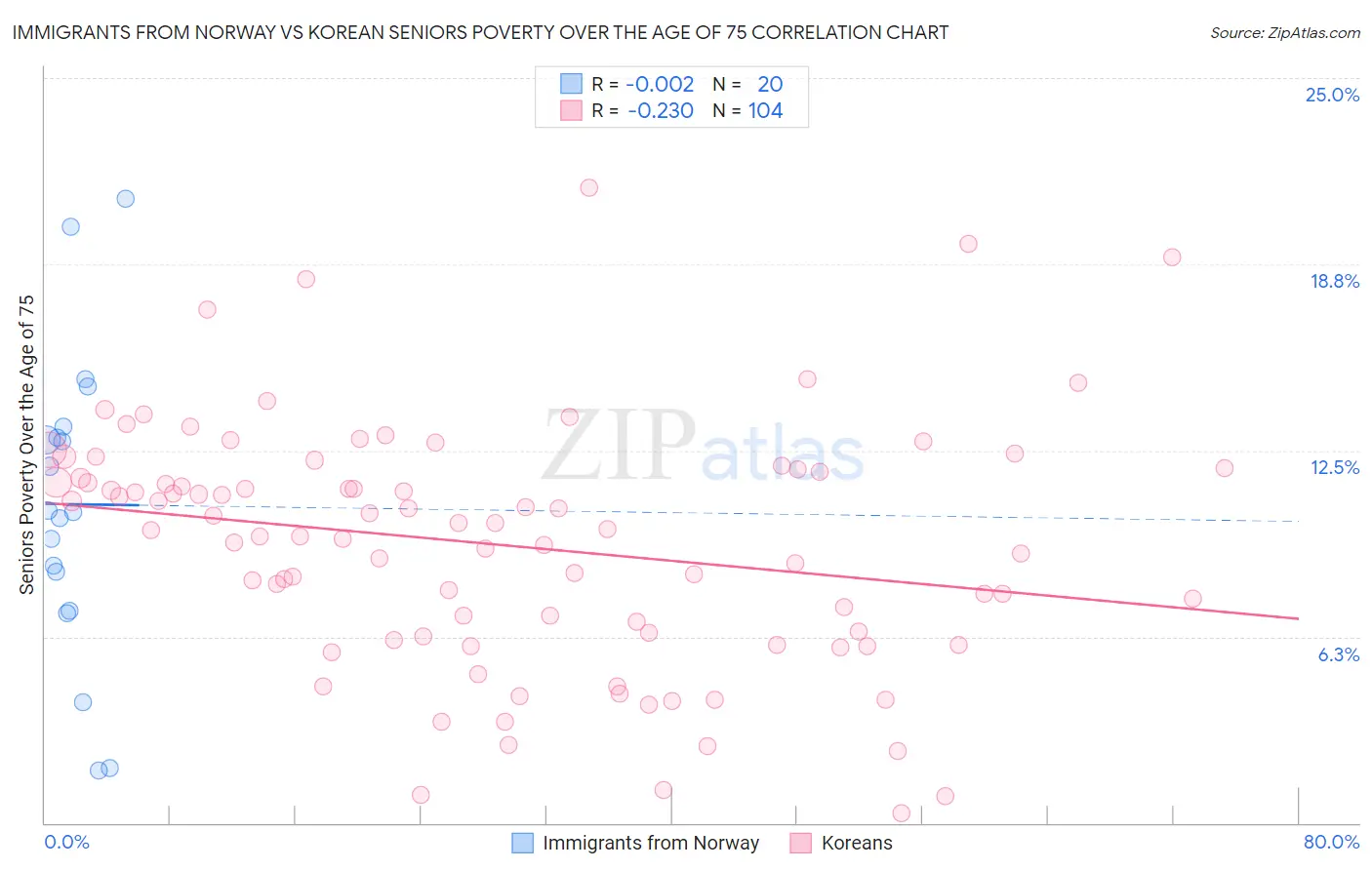 Immigrants from Norway vs Korean Seniors Poverty Over the Age of 75