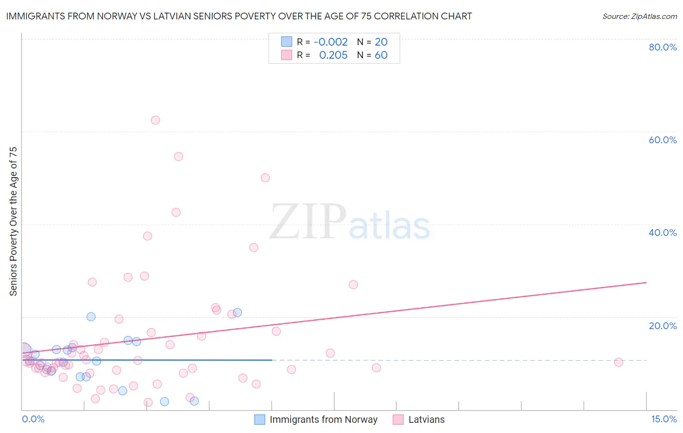 Immigrants from Norway vs Latvian Seniors Poverty Over the Age of 75