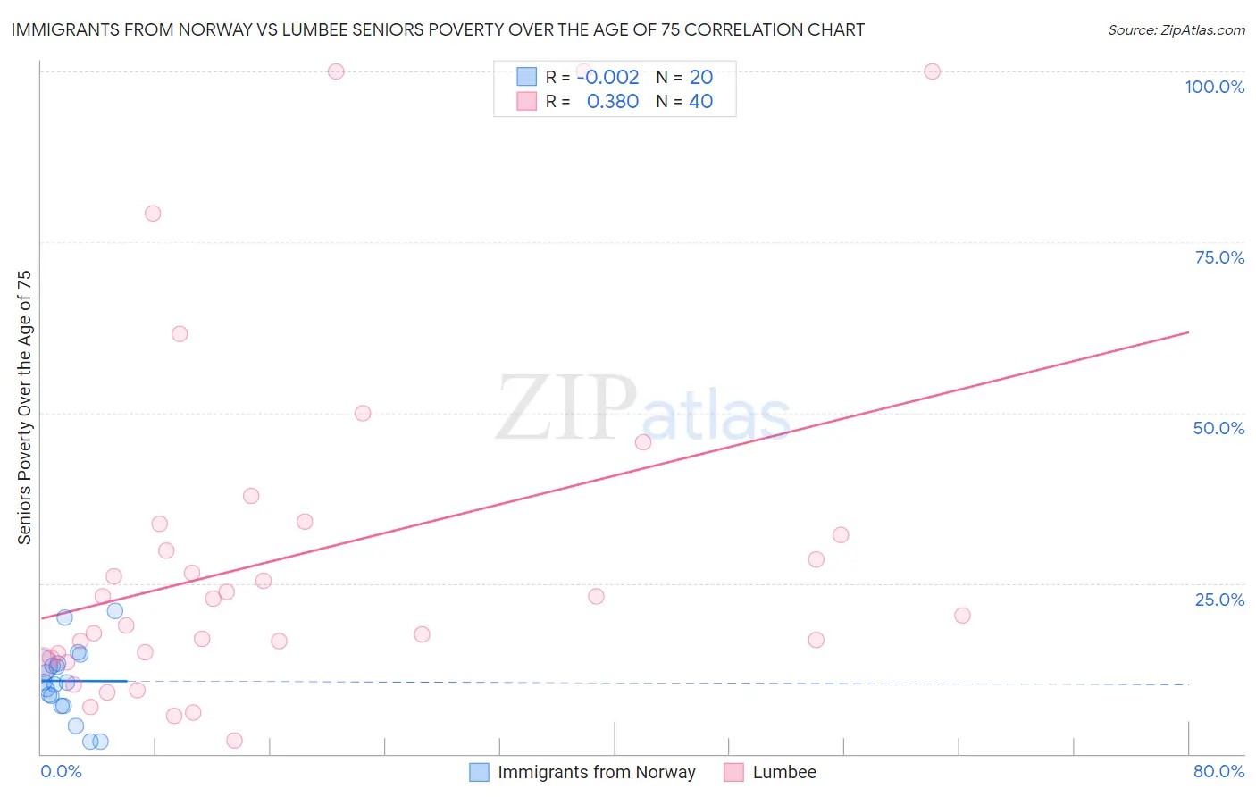 Immigrants from Norway vs Lumbee Seniors Poverty Over the Age of 75