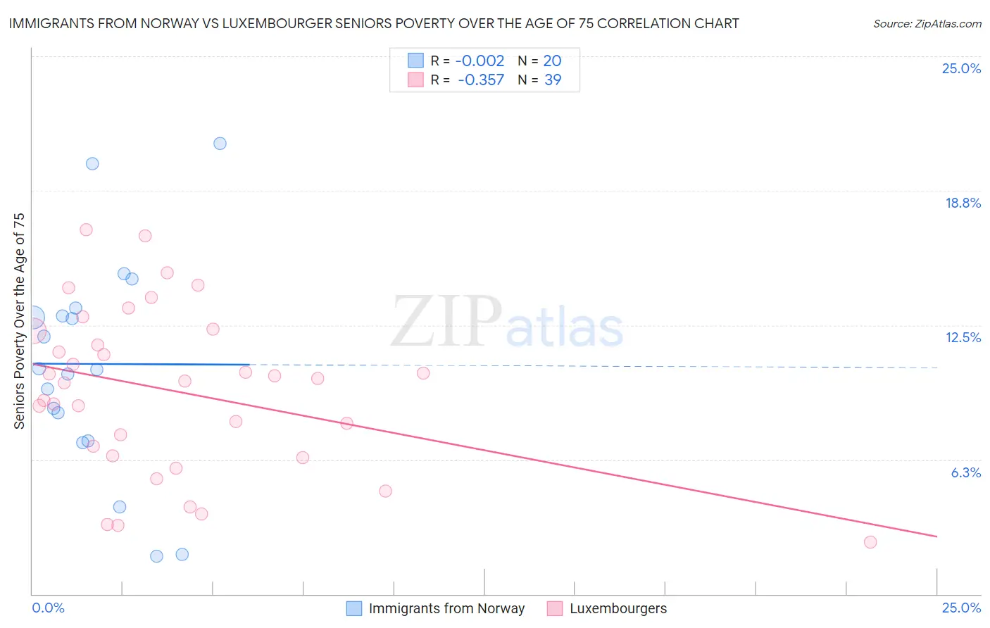 Immigrants from Norway vs Luxembourger Seniors Poverty Over the Age of 75