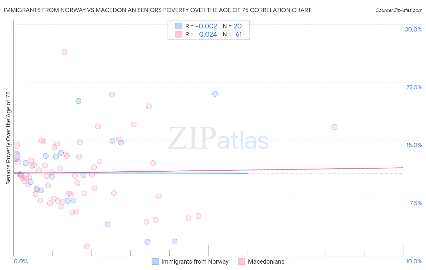 Immigrants from Norway vs Macedonian Seniors Poverty Over the Age of 75