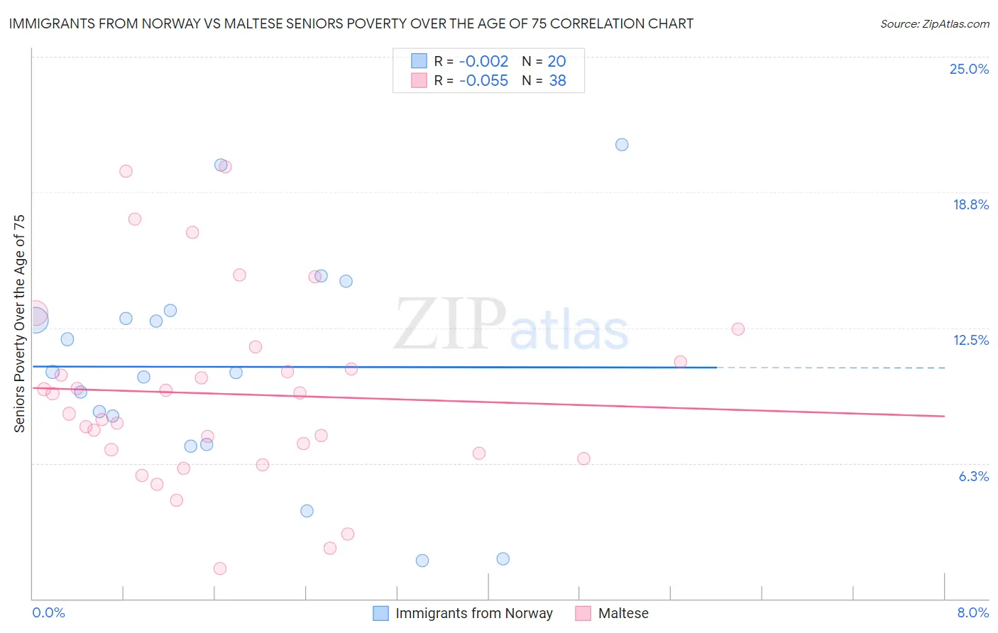 Immigrants from Norway vs Maltese Seniors Poverty Over the Age of 75