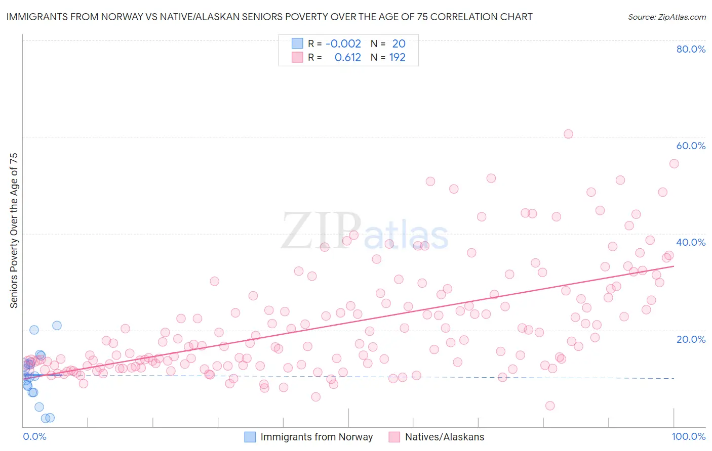 Immigrants from Norway vs Native/Alaskan Seniors Poverty Over the Age of 75