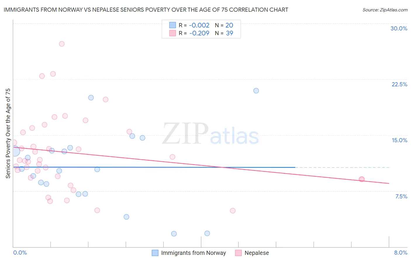 Immigrants from Norway vs Nepalese Seniors Poverty Over the Age of 75