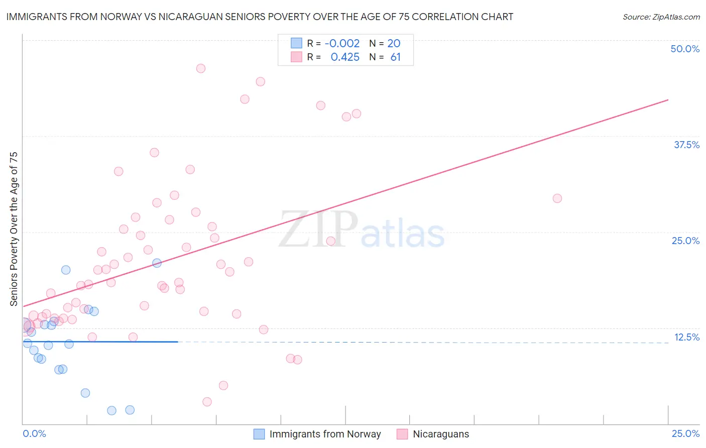Immigrants from Norway vs Nicaraguan Seniors Poverty Over the Age of 75