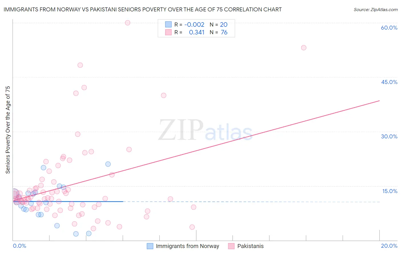 Immigrants from Norway vs Pakistani Seniors Poverty Over the Age of 75