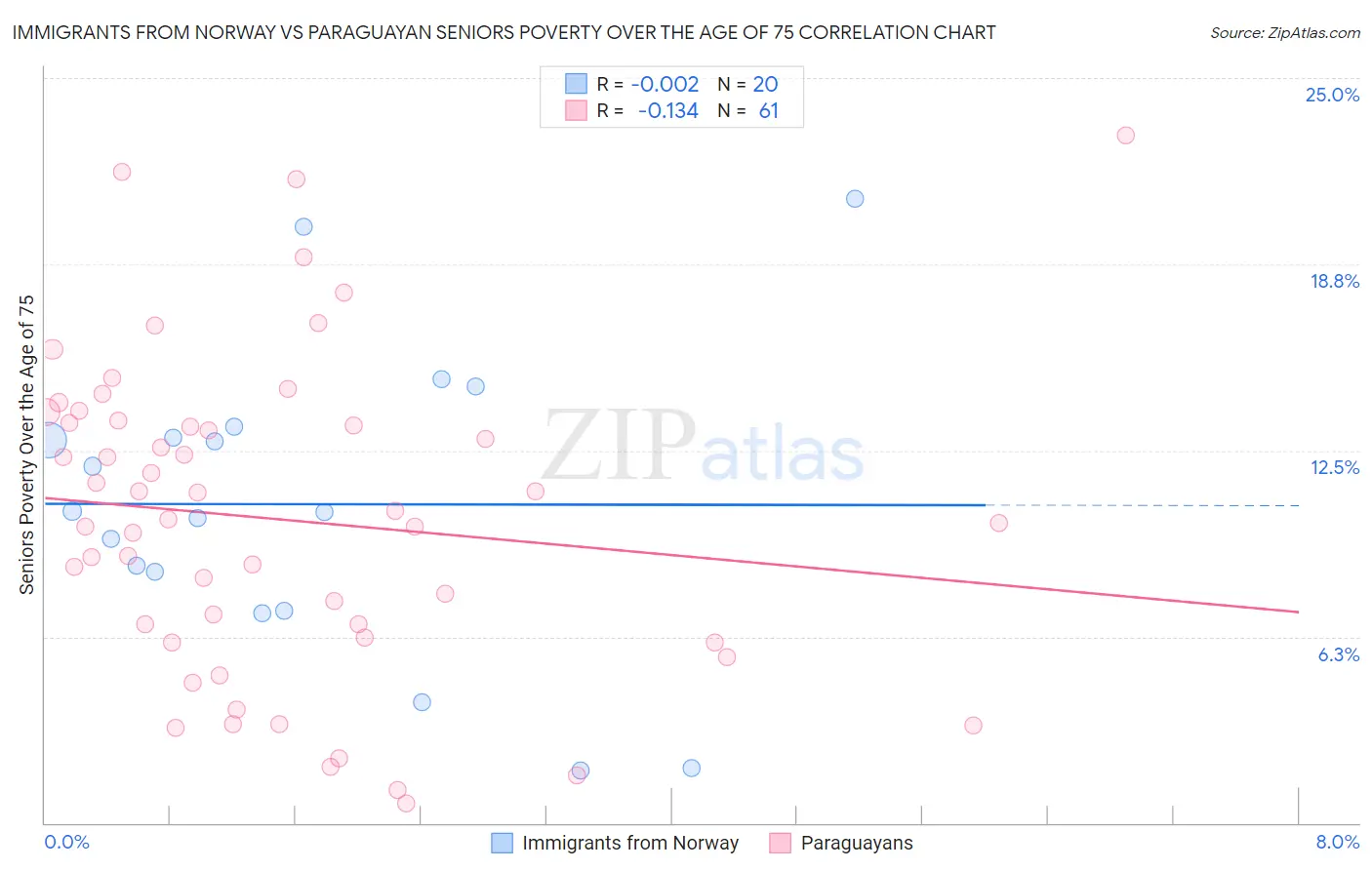 Immigrants from Norway vs Paraguayan Seniors Poverty Over the Age of 75